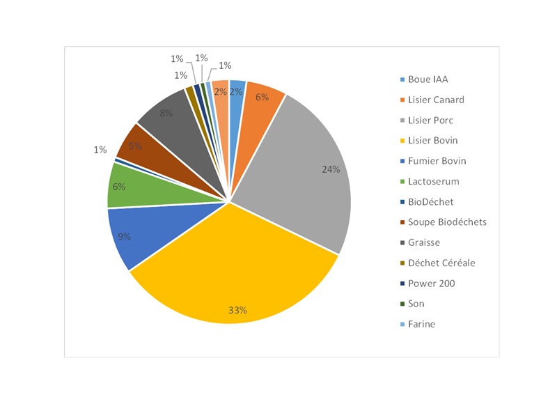 Exploitants en injection